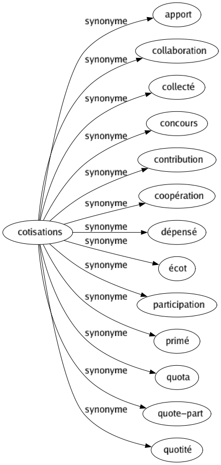 Synonyme de Cotisations : Apport Collaboration Collecté Concours Contribution Coopération Dépensé Écot Participation Primé Quota Quote-part Quotité 