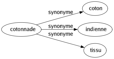 Synonyme de Cotonnade : Coton Indienne Tissu 