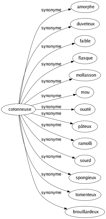 Synonyme de Cotonneuse : Amorphe Duveteux Faible Flasque Mollasson Mou Ouaté Pâteux Ramolli Sourd Spongieux Tomenteux Brouillardeux 