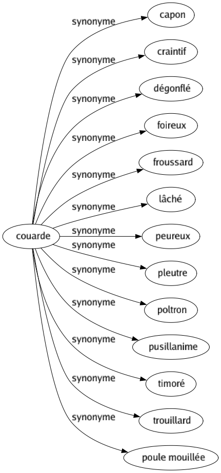 Synonyme de Couarde : Capon Craintif Dégonflé Foireux Froussard Lâché Peureux Pleutre Poltron Pusillanime Timoré Trouillard Poule mouillée 