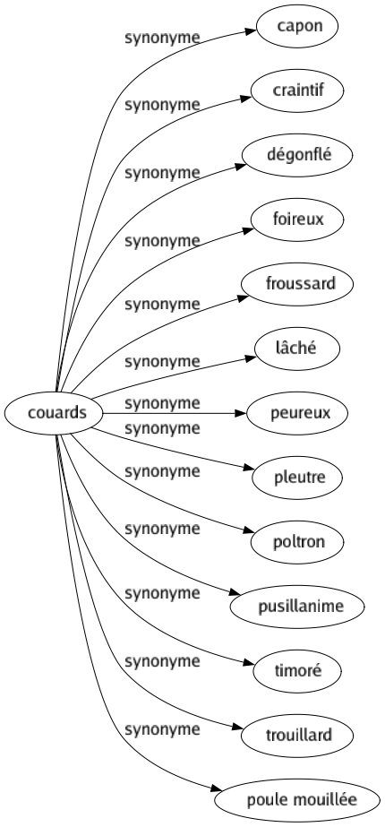 Synonyme de Couards : Capon Craintif Dégonflé Foireux Froussard Lâché Peureux Pleutre Poltron Pusillanime Timoré Trouillard Poule mouillée 