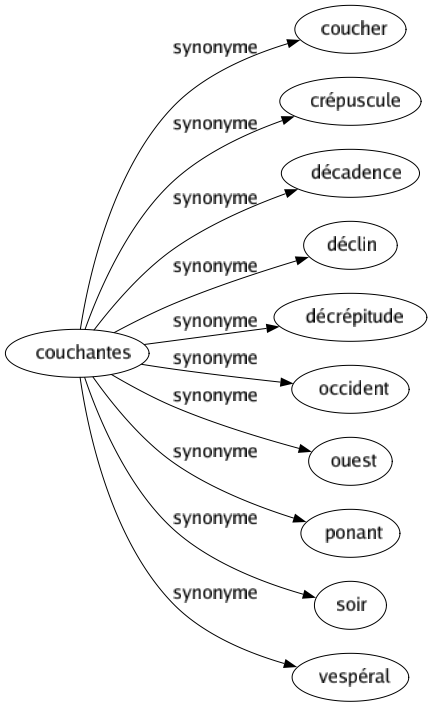 Synonyme de Couchantes : Coucher Crépuscule Décadence Déclin Décrépitude Occident Ouest Ponant Soir Vespéral 