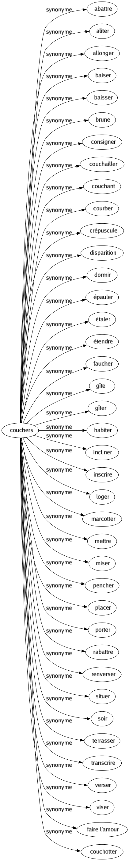 Synonyme de Couchers : Abattre Aliter Allonger Baiser Baisser Brune Consigner Couchailler Couchant Courber Crépuscule Disparition Dormir Épauler Étaler Étendre Faucher Gîte Gîter Habiter Incliner Inscrire Loger Marcotter Mettre Miser Pencher Placer Porter Rabattre Renverser Situer Soir Terrasser Transcrire Verser Viser Faire l'amour Couchotter 