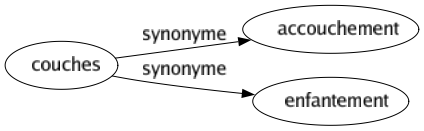 Synonyme de Couches : Accouchement Enfantement 