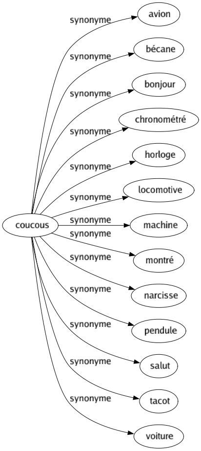 Synonyme de Coucous : Avion Bécane Bonjour Chronométré Horloge Locomotive Machine Montré Narcisse Pendule Salut Tacot Voiture 