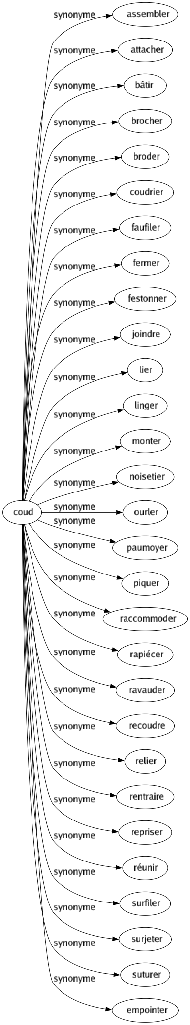 Synonyme de Coud : Assembler Attacher Bâtir Brocher Broder Coudrier Faufiler Fermer Festonner Joindre Lier Linger Monter Noisetier Ourler Paumoyer Piquer Raccommoder Rapiécer Ravauder Recoudre Relier Rentraire Repriser Réunir Surfiler Surjeter Suturer Empointer 