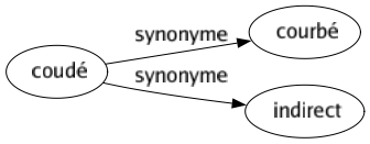 Synonyme de Coudé : Courbé Indirect 