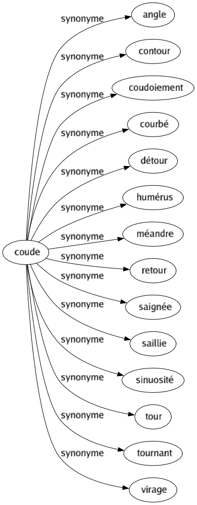 Synonyme de Coude : Angle Contour Coudoiement Courbé Détour Humérus Méandre Retour Saignée Saillie Sinuosité Tour Tournant Virage 