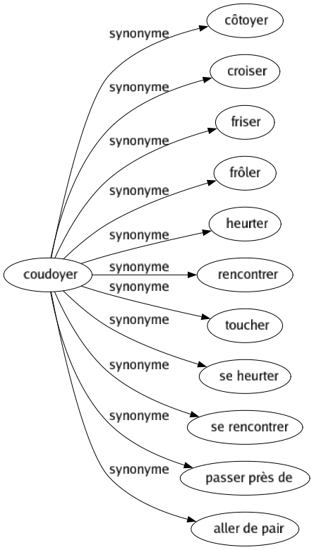 Synonyme de Coudoyer : Côtoyer Croiser Friser Frôler Heurter Rencontrer Toucher Se heurter Se rencontrer Passer près de Aller de pair 