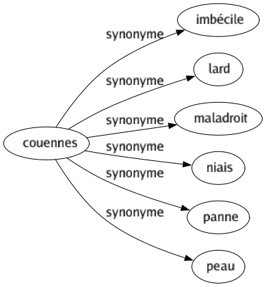 Synonyme de Couennes : Imbécile Lard Maladroit Niais Panne Peau 