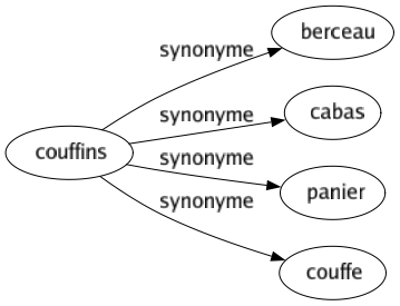 Synonyme de Couffins : Berceau Cabas Panier Couffe 