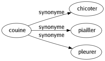 Synonyme de Couine : Chicoter Piailler Pleurer 