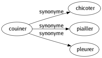 Synonyme de Couiner : Chicoter Piailler Pleurer 