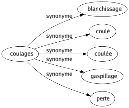 Synonyme de Coulages : Blanchissage Coulé Coulée Gaspillage Perte 