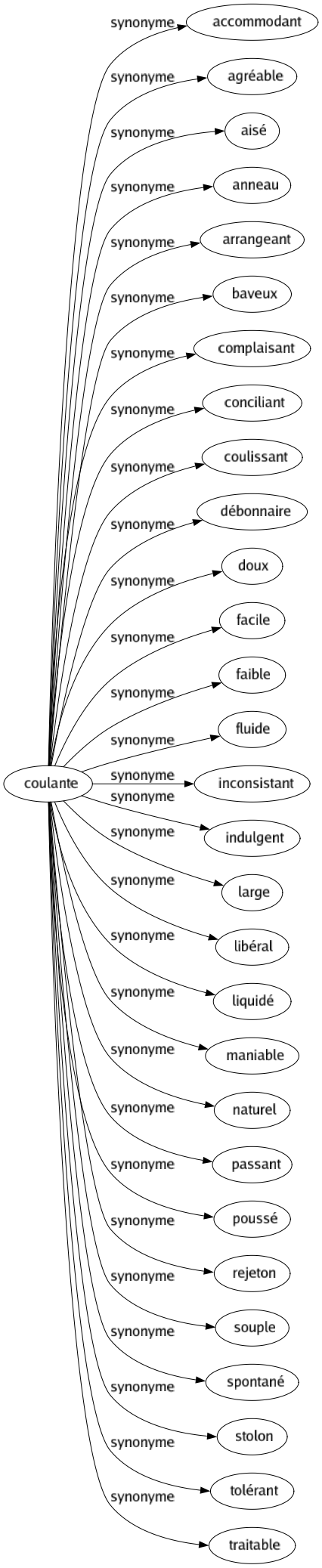 Synonyme de Coulante : Accommodant Agréable Aisé Anneau Arrangeant Baveux Complaisant Conciliant Coulissant Débonnaire Doux Facile Faible Fluide Inconsistant Indulgent Large Libéral Liquidé Maniable Naturel Passant Poussé Rejeton Souple Spontané Stolon Tolérant Traitable 