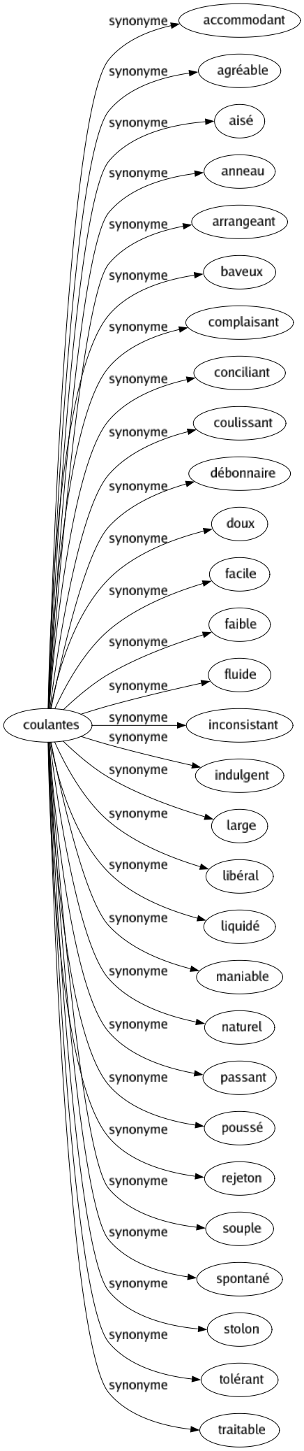 Synonyme de Coulantes : Accommodant Agréable Aisé Anneau Arrangeant Baveux Complaisant Conciliant Coulissant Débonnaire Doux Facile Faible Fluide Inconsistant Indulgent Large Libéral Liquidé Maniable Naturel Passant Poussé Rejeton Souple Spontané Stolon Tolérant Traitable 