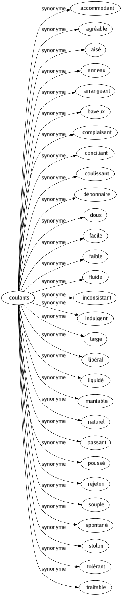 Synonyme de Coulants : Accommodant Agréable Aisé Anneau Arrangeant Baveux Complaisant Conciliant Coulissant Débonnaire Doux Facile Faible Fluide Inconsistant Indulgent Large Libéral Liquidé Maniable Naturel Passant Poussé Rejeton Souple Spontané Stolon Tolérant Traitable 