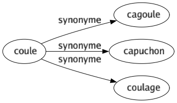 Synonyme de Coule : Cagoule Capuchon Coulage 