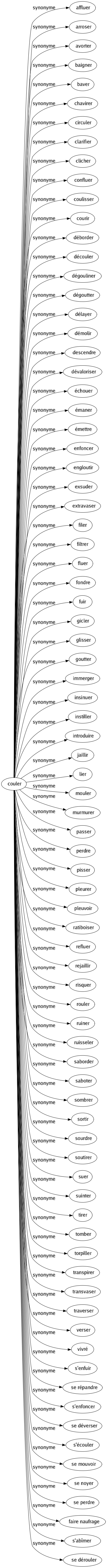 Synonyme de Couler : Affluer Arroser Avorter Baigner Baver Chavirer Circuler Clarifier Clicher Confluer Coulisser Courir Déborder Découler Dégouliner Dégoutter Délayer Démolir Descendre Dévaloriser Échouer Émaner Émettre Enfoncer Engloutir Exsuder Extravaser Filer Filtrer Fluer Fondre Fuir Gicler Glisser Goutter Immerger Insinuer Instiller Introduire Jaillir Lier Mouler Murmurer Passer Perdre Pisser Pleurer Pleuvoir Ratiboiser Refluer Rejaillir Risquer Rouler Ruiner Ruisseler Saborder Saboter Sombrer Sortir Sourdre Soutirer Suer Suinter Tirer Tomber Torpiller Transpirer Transvaser Traverser Verser Vivré S'enfuir Se répandre S'enfoncer Se déverser S'écouler Se mouvoir Se noyer Se perdre Faire naufrage S'abîmer Se dérouler 