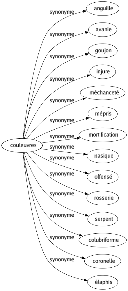 Synonyme de Couleuvres : Anguille Avanie Goujon Injure Méchanceté Mépris Mortification Nasique Offensé Rosserie Serpent Colubriforme Coronelle Élaphis 