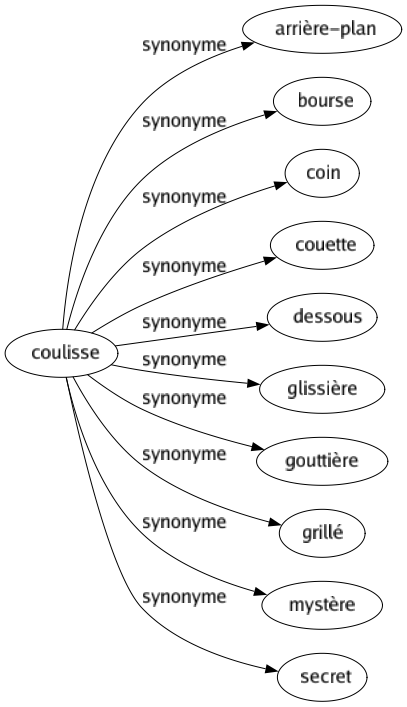 Synonyme de Coulisse : Arrière-plan Bourse Coin Couette Dessous Glissière Gouttière Grillé Mystère Secret 