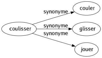 Synonyme de Coulisser : Couler Glisser Jouer 