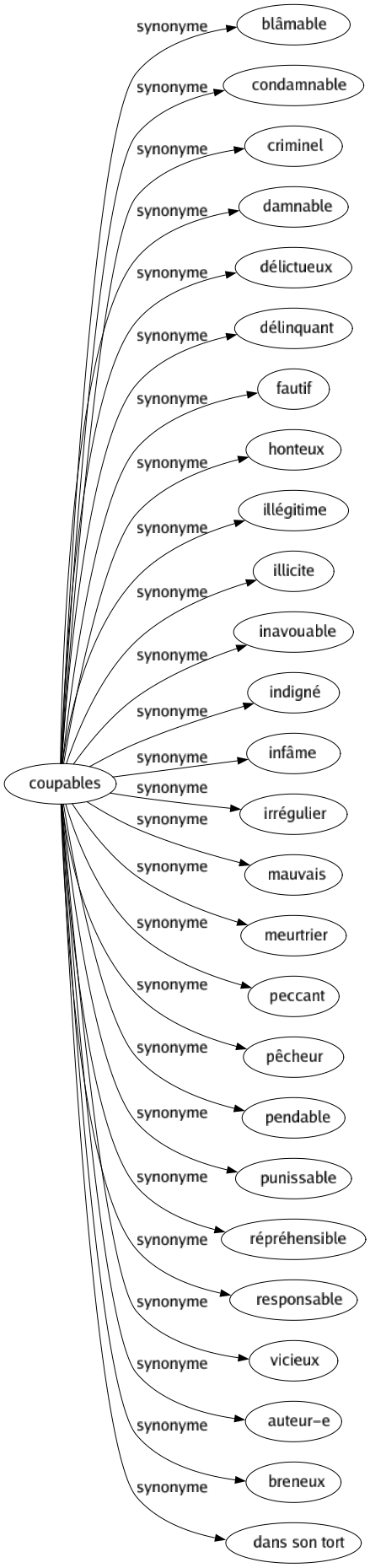 Synonyme de Coupables : Blâmable Condamnable Criminel Damnable Délictueux Délinquant Fautif Honteux Illégitime Illicite Inavouable Indigné Infâme Irrégulier Mauvais Meurtrier Peccant Pêcheur Pendable Punissable Répréhensible Responsable Vicieux Auteur-e Breneux Dans son tort 