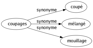 Synonyme de Coupages : Coupé Mélangé Mouillage 