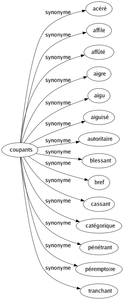 Synonyme de Coupants : Acéré Affile Affûté Aigre Aigu Aiguisé Autoritaire Blessant Bref Cassant Catégorique Pénétrant Péremptoire Tranchant 