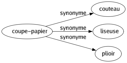 Synonyme de Coupe-papier : Couteau Liseuse Plioir 