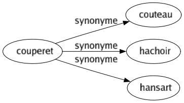 Synonyme de Couperet : Couteau Hachoir Hansart 