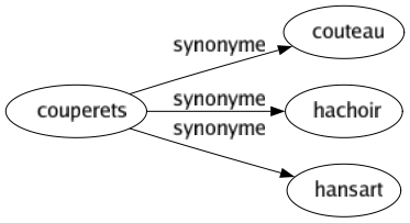 Synonyme de Couperets : Couteau Hachoir Hansart 