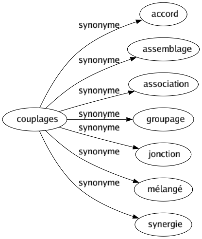 Synonyme de Couplages : Accord Assemblage Association Groupage Jonction Mélangé Synergie 