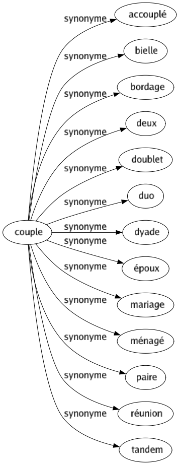 Synonyme de Couple : Accouplé Bielle Bordage Deux Doublet Duo Dyade Époux Mariage Ménagé Paire Réunion Tandem 