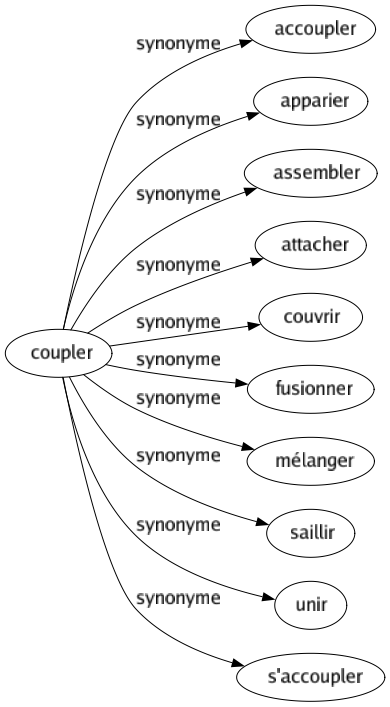 Synonyme de Coupler : Accoupler Apparier Assembler Attacher Couvrir Fusionner Mélanger Saillir Unir S'accoupler 