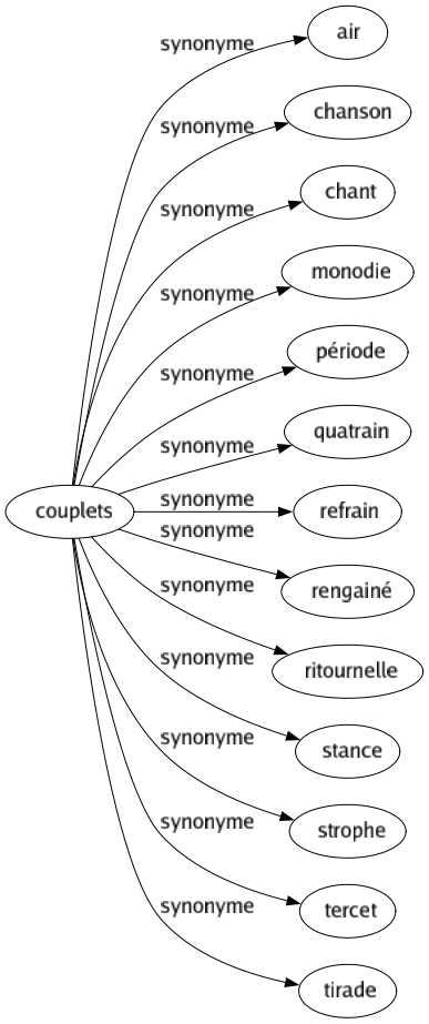 Synonyme de Couplets : Air Chanson Chant Monodie Période Quatrain Refrain Rengainé Ritournelle Stance Strophe Tercet Tirade 