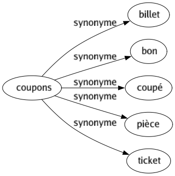 Synonyme de Coupons : Billet Bon Coupé Pièce Ticket 