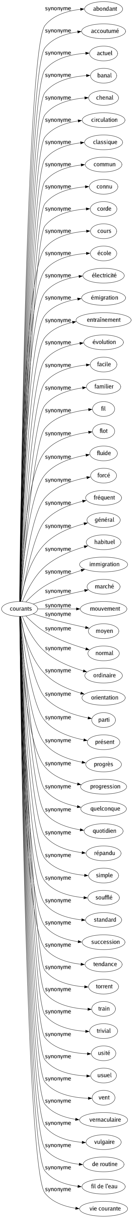 Synonyme de Courants : Abondant Accoutumé Actuel Banal Chenal Circulation Classique Commun Connu Corde Cours École Électricité Émigration Entraînement Évolution Facile Familier Fil Flot Fluide Forcé Fréquent Général Habituel Immigration Marché Mouvement Moyen Normal Ordinaire Orientation Parti Présent Progrès Progression Quelconque Quotidien Répandu Simple Soufflé Standard Succession Tendance Torrent Train Trivial Usité Usuel Vent Vernaculaire Vulgaire De routine Fil de l'eau Vie courante 