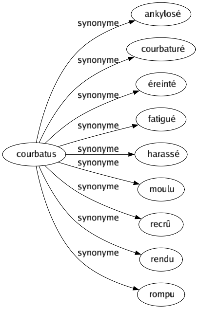 Synonyme de Courbatus : Ankylosé Courbaturé Éreinté Fatigué Harassé Moulu Recrû Rendu Rompu 