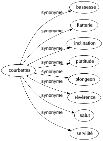 Synonyme de Courbettes : Bassesse Flatterie Inclination Platitude Plongeon Révérence Salut Servilité 