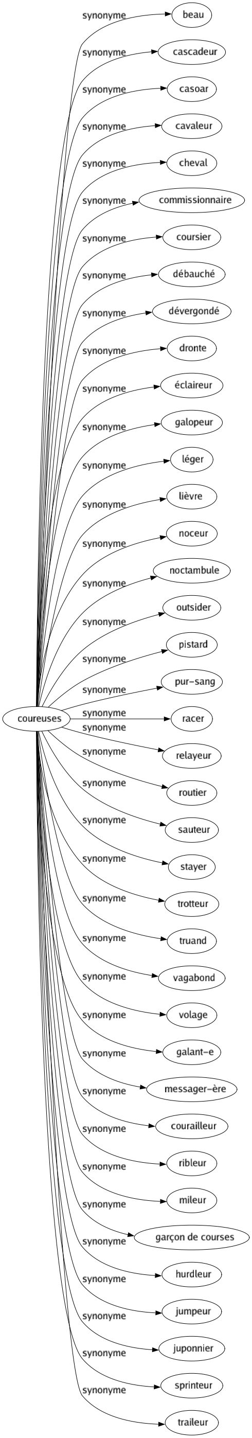 Synonyme de Coureuses : Beau Cascadeur Casoar Cavaleur Cheval Commissionnaire Coursier Débauché Dévergondé Dronte Éclaireur Galopeur Léger Lièvre Noceur Noctambule Outsider Pistard Pur-sang Racer Relayeur Routier Sauteur Stayer Trotteur Truand Vagabond Volage Galant-e Messager-ère Courailleur Ribleur Mileur Garçon de courses Hurdleur Jumpeur Juponnier Sprinteur Traileur 