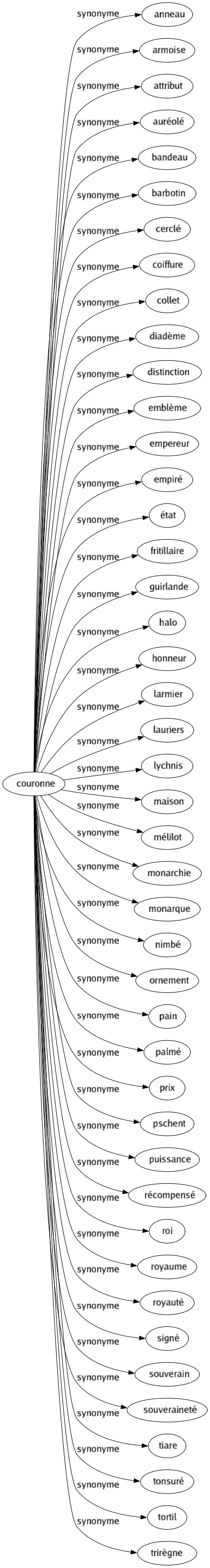 Synonyme de Couronne : Anneau Armoise Attribut Auréolé Bandeau Barbotin Cerclé Coiffure Collet Diadème Distinction Emblème Empereur Empiré État Fritillaire Guirlande Halo Honneur Larmier Lauriers Lychnis Maison Mélilot Monarchie Monarque Nimbé Ornement Pain Palmé Prix Pschent Puissance Récompensé Roi Royaume Royauté Signé Souverain Souveraineté Tiare Tonsuré Tortil Trirègne 