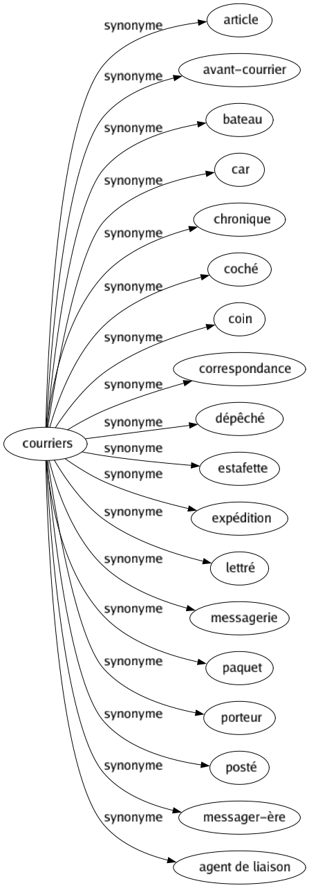 Synonyme de Courriers : Article Avant-courrier Bateau Car Chronique Coché Coin Correspondance Dépêché Estafette Expédition Lettré Messagerie Paquet Porteur Posté Messager-ère Agent de liaison 