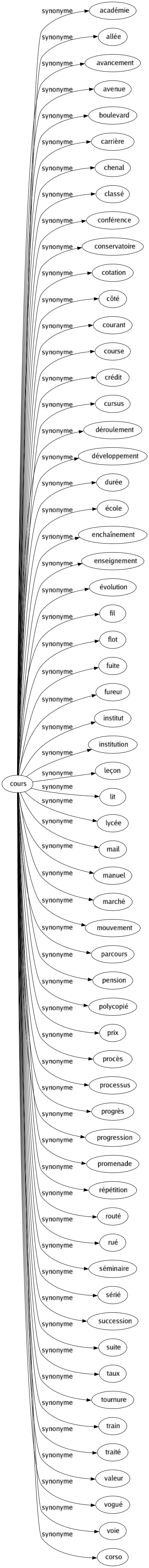 Synonyme de Cours : Académie Allée Avancement Avenue Boulevard Carrière Chenal Classé Conférence Conservatoire Cotation Côté Courant Course Crédit Cursus Déroulement Développement Durée École Enchaînement Enseignement Évolution Fil Flot Fuite Fureur Institut Institution Leçon Lit Lycée Mail Manuel Marché Mouvement Parcours Pension Polycopié Prix Procès Processus Progrès Progression Promenade Répétition Routé Rué Séminaire Sérié Succession Suite Taux Tournure Train Traité Valeur Vogué Voie Corso 