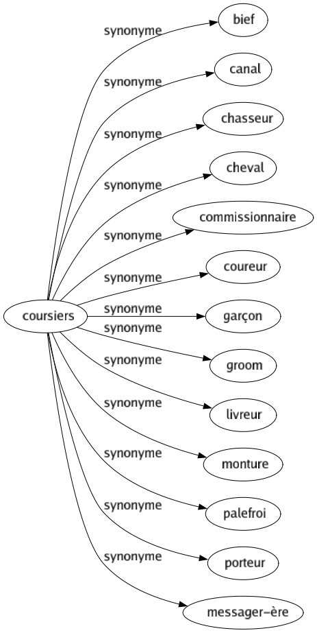 Synonyme de Coursiers : Bief Canal Chasseur Cheval Commissionnaire Coureur Garçon Groom Livreur Monture Palefroi Porteur Messager-ère 