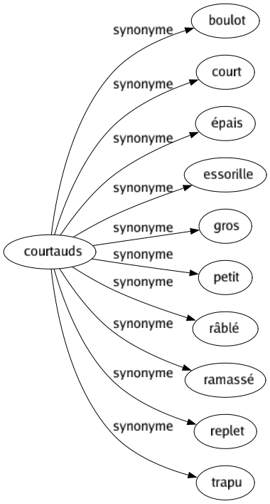 Synonyme de Courtauds : Boulot Court Épais Essorille Gros Petit Râblé Ramassé Replet Trapu 