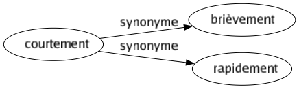 Synonyme de Courtement : Brièvement Rapidement 