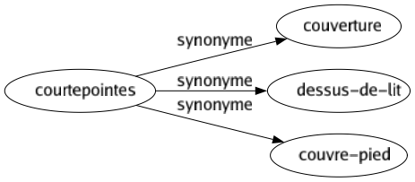 Synonyme de Courtepointes : Couverture Dessus-de-lit Couvre-pied 