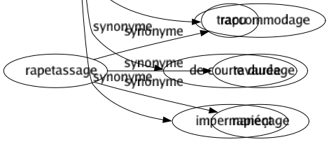 Synonyme de Courtes : Abrégé Accourci Bas Borné Boulot Bref Camus Compendieux Concis Condensé Contracté Coupé Courtaud Crapoussin Cursif Dense Diminué Écourté Elliptique Éphémère Étriqué Étroit Expéditif Fragile Fugace Fugitif Fuyant Haché Haletant Incomplet Insuffisant Interdit Intérimaire Juste Laconique Lapidaire Limité Lourd Maigre Mince Mini Minuscule Momentané Passager Pauvre Périssable Petit Précaire Précis Pressé Prompt Provisoire Rabougri Raccourci Ragot Ramassé Rapide Ras Réduit Resserré Restreint Résumé Rétréci Rond Serré Silencieux Simple Sobre Sommaire Subitement Succinct Tassé Télégraphique Temporaire Transitoire Trapu De courte durée Impermanent 