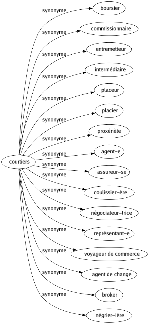 Synonyme de Courtiers : Boursier Commissionnaire Entremetteur Intermédiaire Placeur Placier Proxénète Agent-e Assureur-se Coulissier-ère Négociateur-trice Représentant-e Voyageur de commerce Agent de change Broker Négrier-ière 